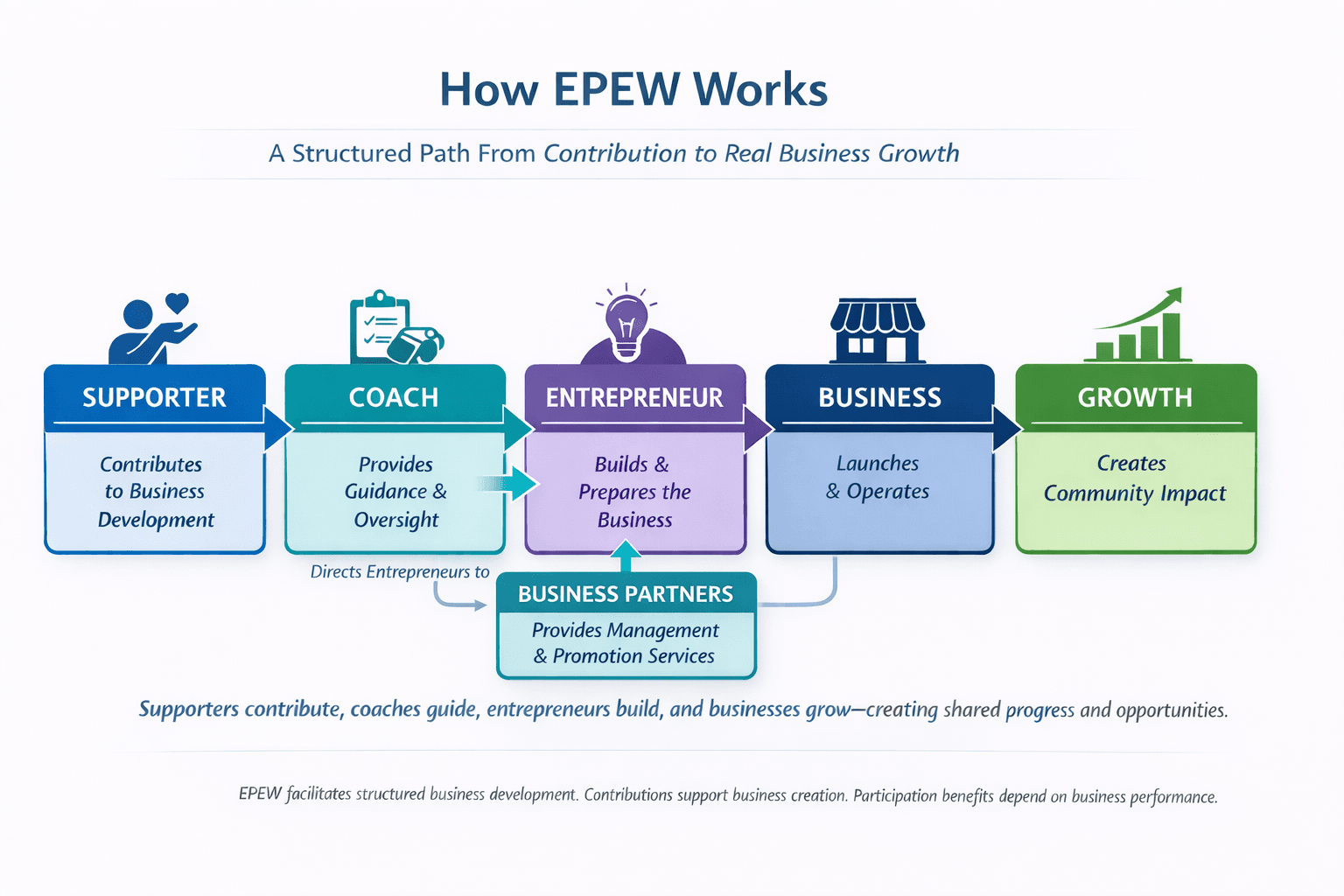 Entrepreneur Development Ecosystem